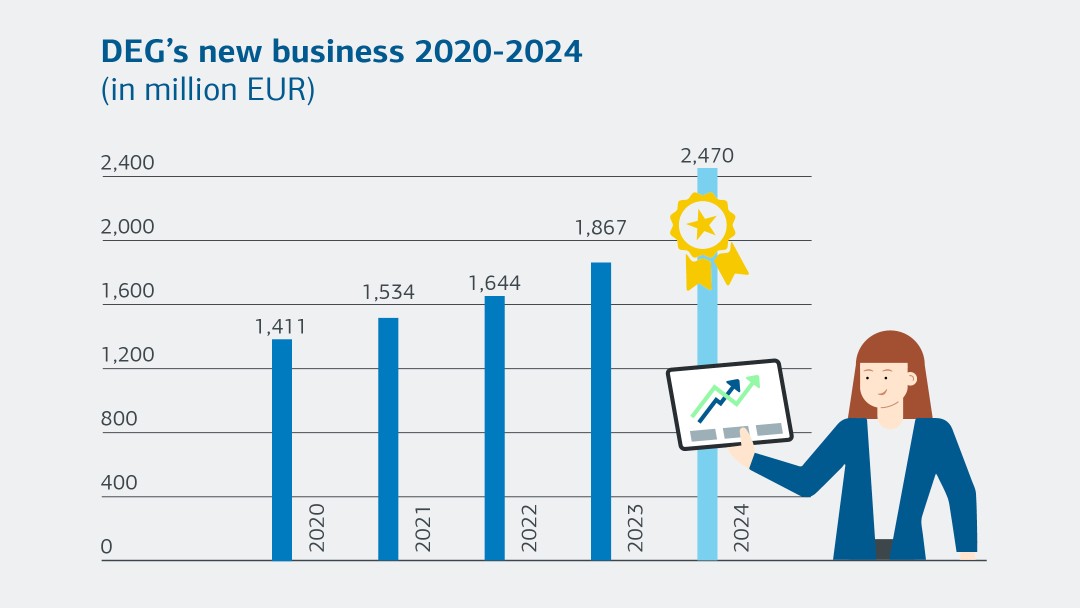 DEG’s new business 2020-2024