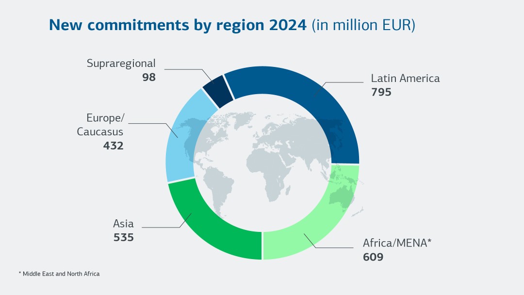 New commitments by region 2024