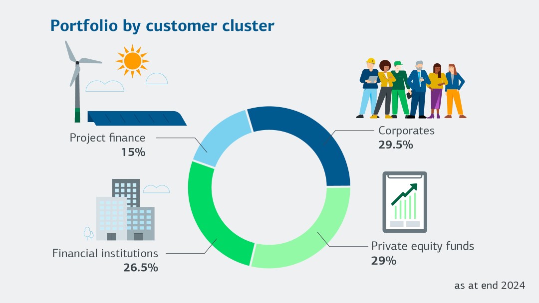 Portfolio by customer cluster