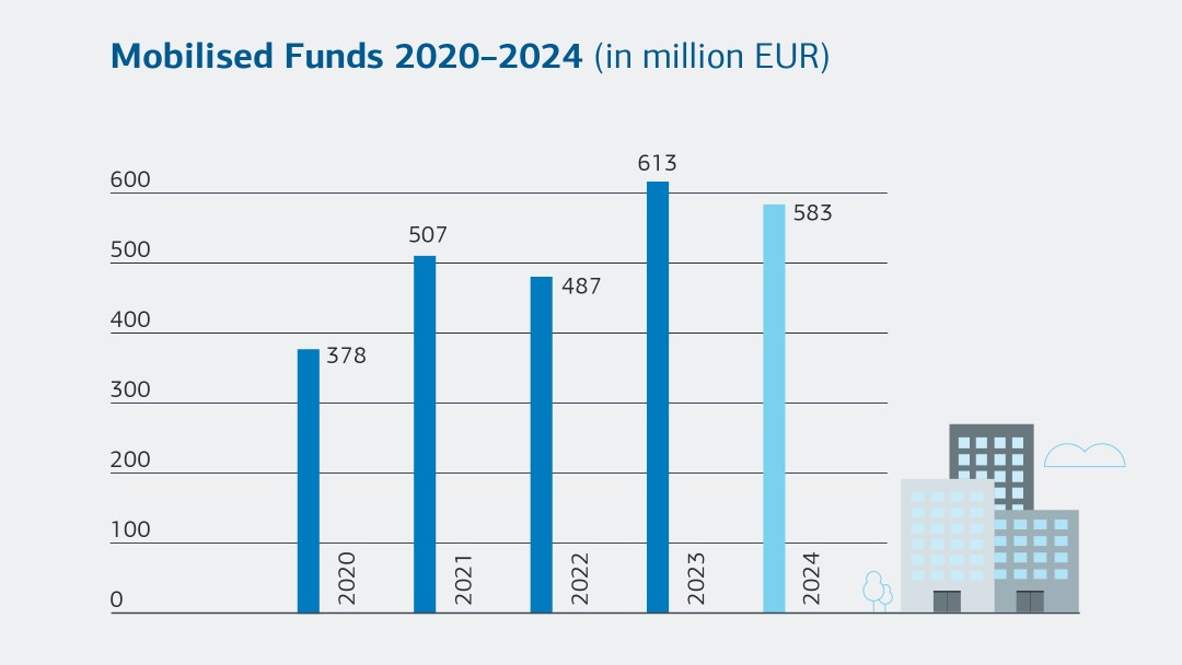 Mobilised Funds 2020–2024